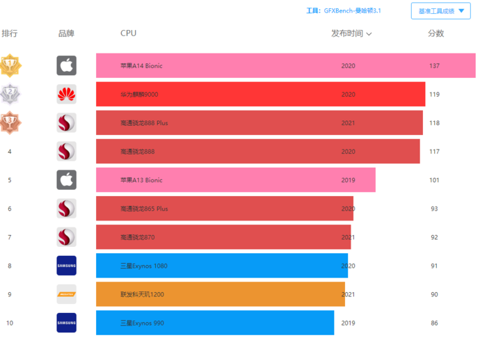 关于950gfx跑分的信息-图1