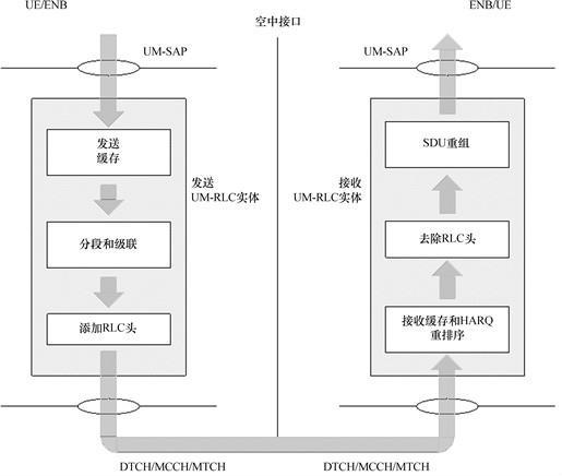 AM传输系统是什么（rlc am传输模式）-图2