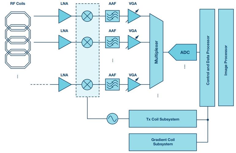 adc多通道数据传输（多通道adc和多个单通道adc）-图3