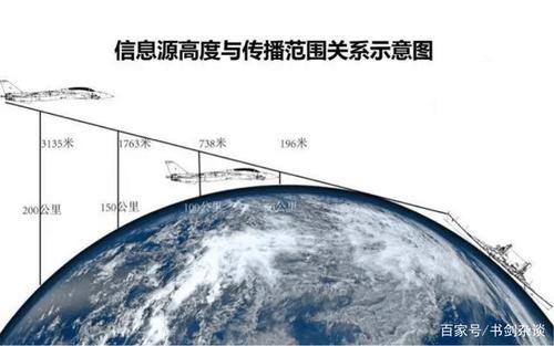 传输距离地球曲率（地球曲率对水平距离的影响可以忽略不计）