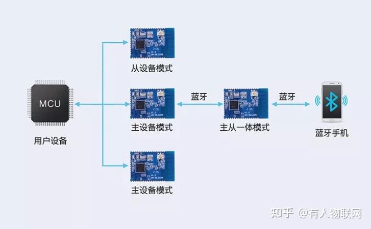 蓝牙数据传输结构（蓝牙技术实现的传输方案是什么）-图1