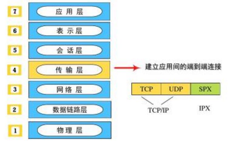 传输层都有哪些（传输层都有哪些类型）