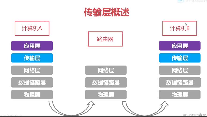 传输层都有哪些（传输层都有哪些类型）-图2