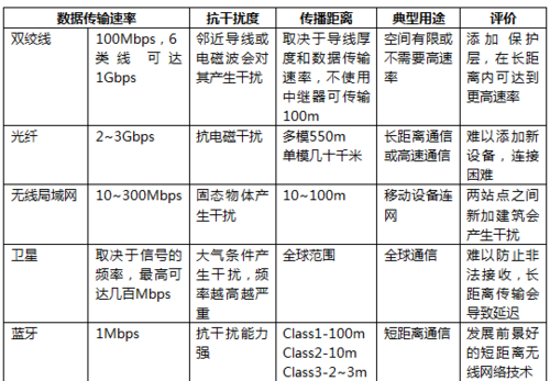 手机信号传输介质（信号的传输介质）