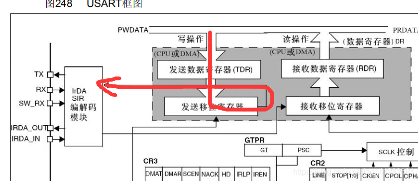 c语言stm32fifo的传输（stm32发送数据到串口）