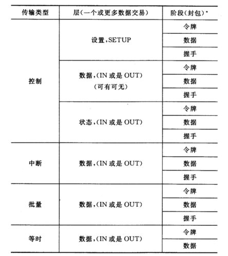 usb传输协议多线程（usb 传输协议）