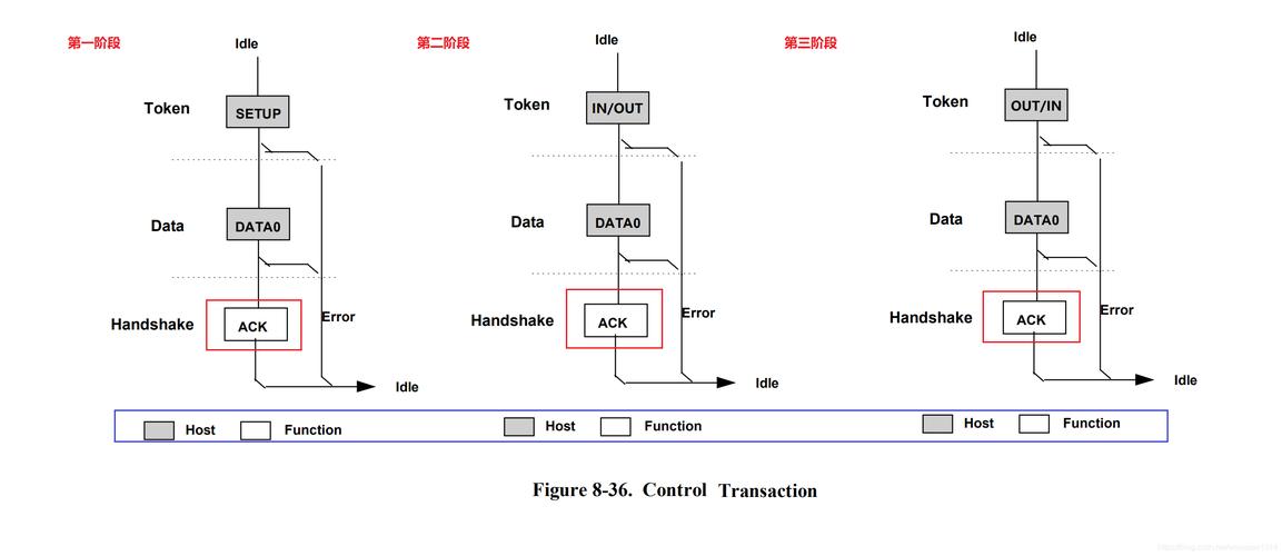 usb传输协议多线程（usb 传输协议）-图3