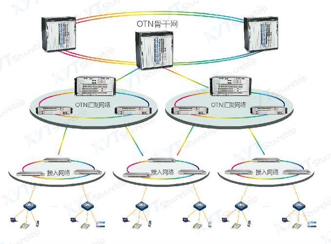 开放传输网络otn解决方案概述（otn传输线路的含义）-图2