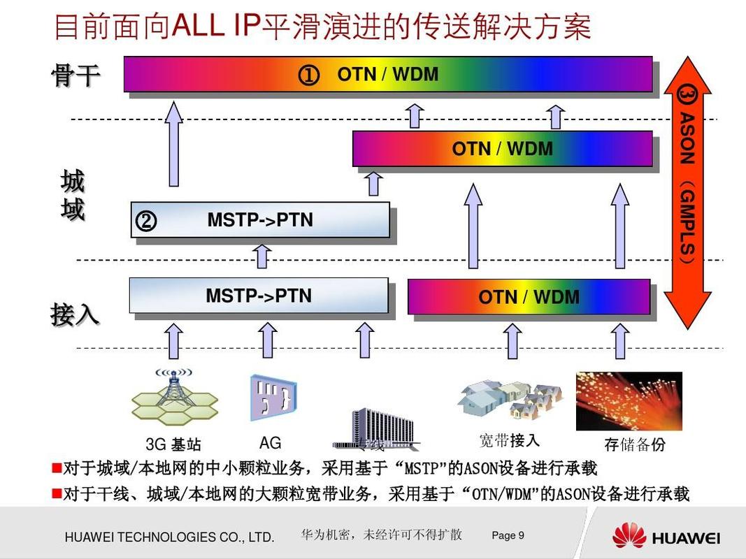 开放传输网络otn解决方案概述（otn传输线路的含义）-图3