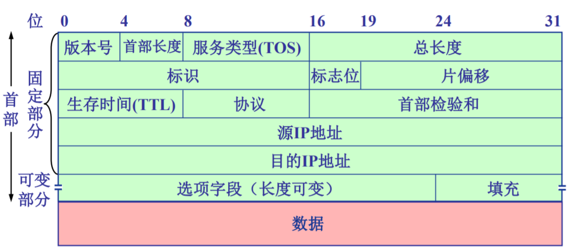 ip传输协议（ip协议的传输方式是数据报还是点到点）