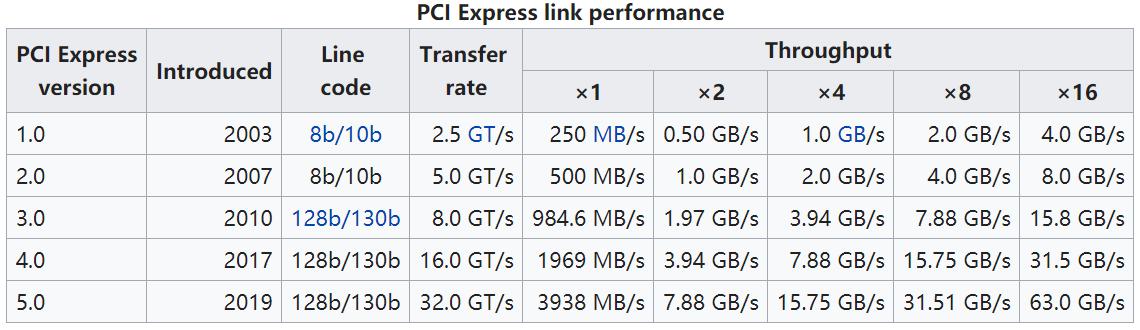 pcie2.0传输速度（pcie1x传输速度）-图2