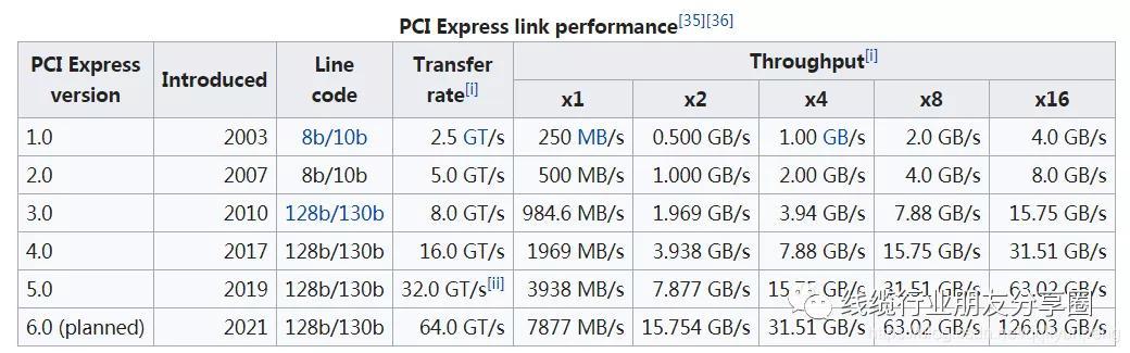 pcie2.0传输速度（pcie1x传输速度）