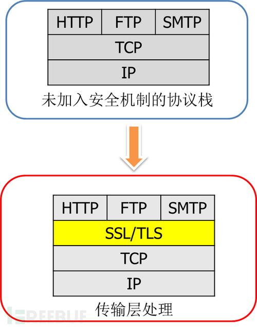 安全传输系统（安全传输层通道的访问）