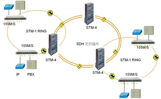 SDH光同步数字传输设备与工程应用的简单介绍-图2