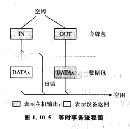 中断的传输（中断传输和批量传输区别）-图2