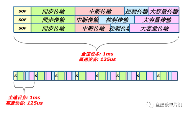 中断的传输（中断传输和批量传输区别）