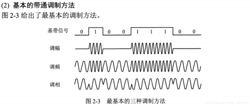 调制传输就是频带传输（调制传输就是频带传输嘛）-图1