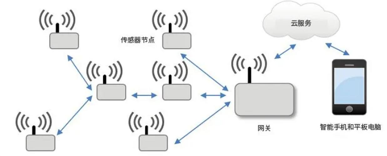 传感器数据的无线传输（无线传感器网络举例）-图2