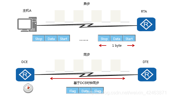 串行传输距离（串行传输距离长,不需要同步）