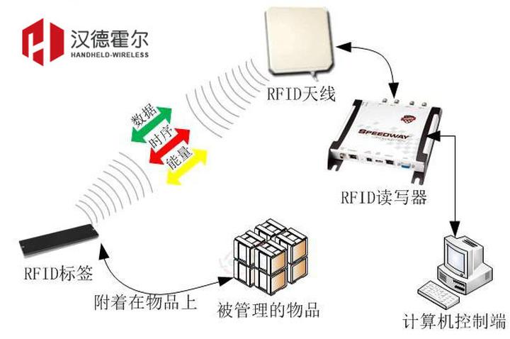 rfid传输距离不带电（rfid通信距离短吗）-图2