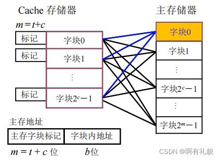 存储器块传输（储存器中数据传输速率最高的是）-图2