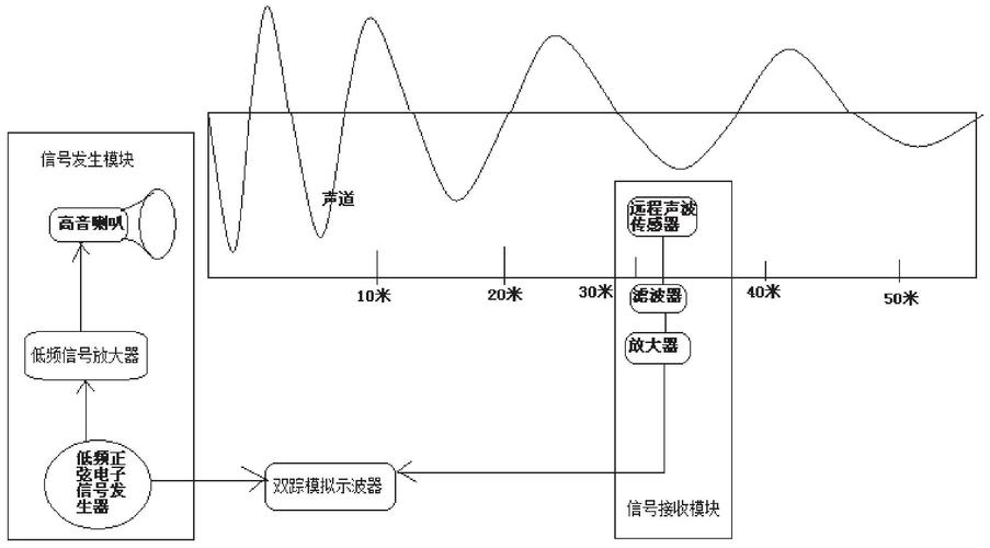 声波信号传输（声波传输距离）-图3