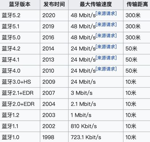 低功率蓝牙传输距离（低功率蓝牙传输距离多远）-图2