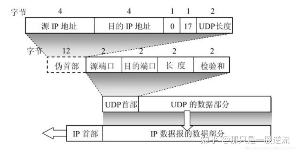 传输层需要采用udp协议的是（传输层的udp协议提供的是）-图1