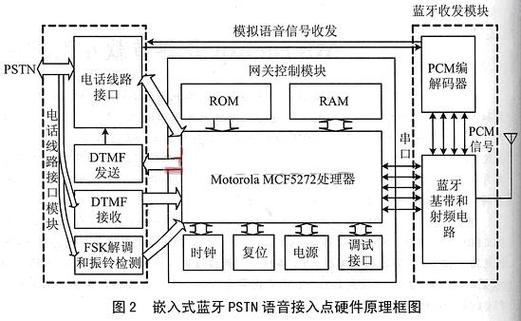 蓝牙语音传输（蓝牙语音传输原理）-图3