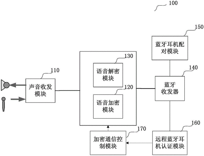 蓝牙语音传输（蓝牙语音传输原理）-图1