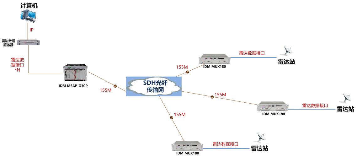 光数据传输协议（光传输设备）-图3