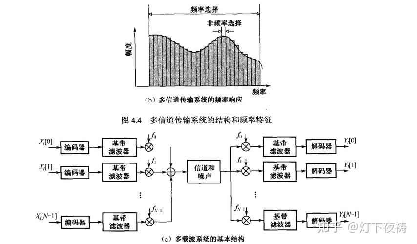 单载波与多载波传输（多路单载波）-图1