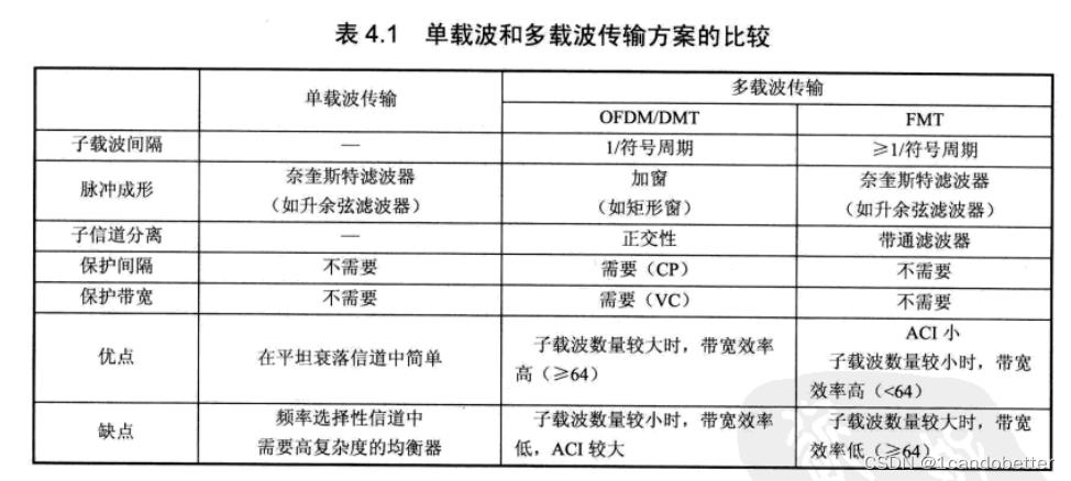 单载波与多载波传输（多路单载波）-图3