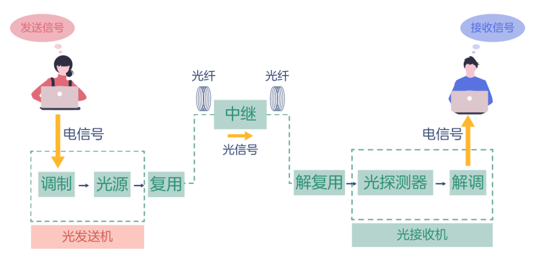 光信号传输特性（光传输信号原理）