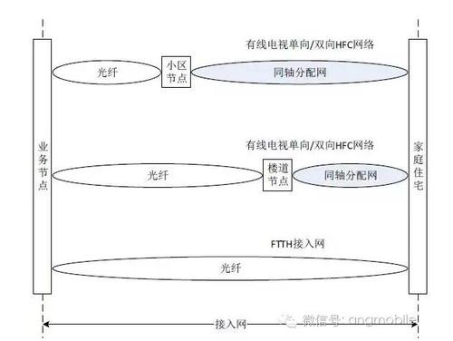 hfc有线电视传输方式（有线电视的传输方式）-图3