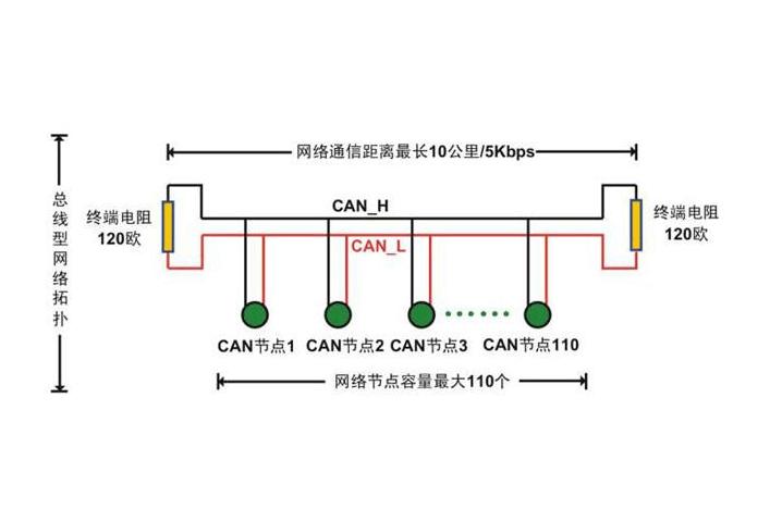 can高速远距离传输（can传输距离有多远）