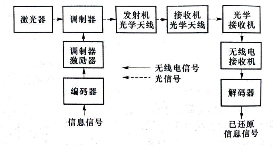 激光无线通信传输设备（无线激光通信系统）