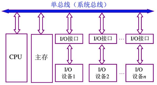 单总线传输距离（总线单向传输）