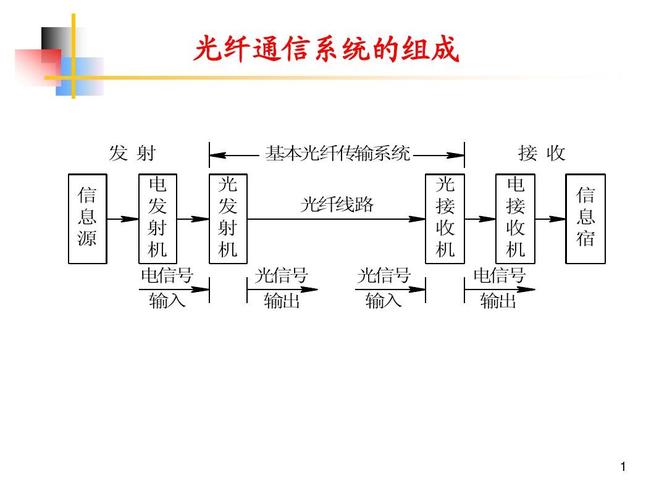 光纤通信传输结构图（光纤通信传输技术）-图1