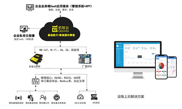 机智云平台传输数据（机智云是如何实现数据发送的）-图2