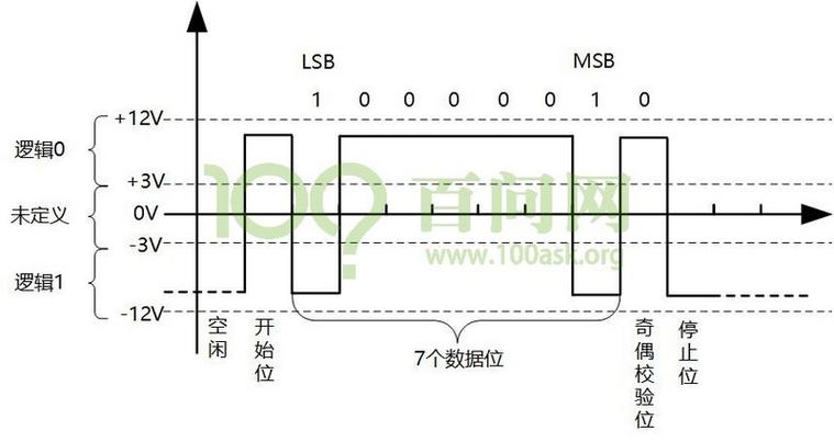 串口的传输速度（串口传输速度计算）-图2