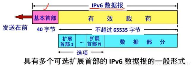 ipv6传输层（ipv6数据转发）