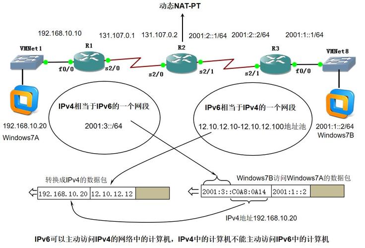 ipv6传输层（ipv6数据转发）-图2