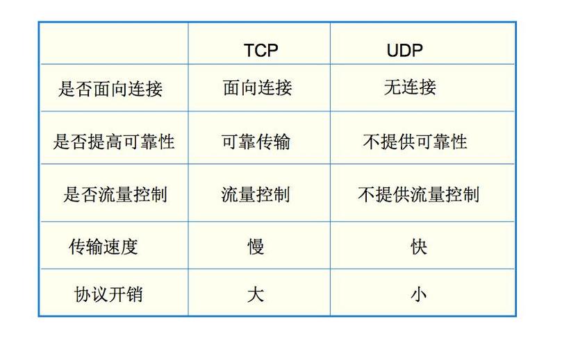 tcp图片传输速度（tcp传输速度比udp快）