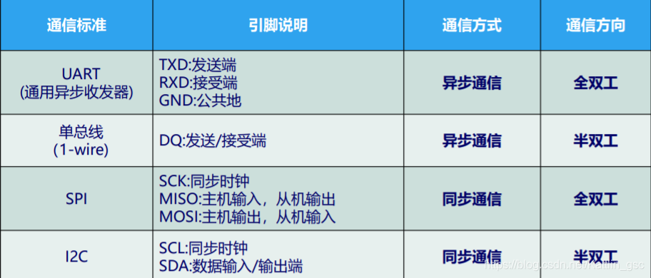 12C接口传输速率（iic传输速率）