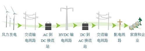 电力线网络的传输过程（电力传输线路）