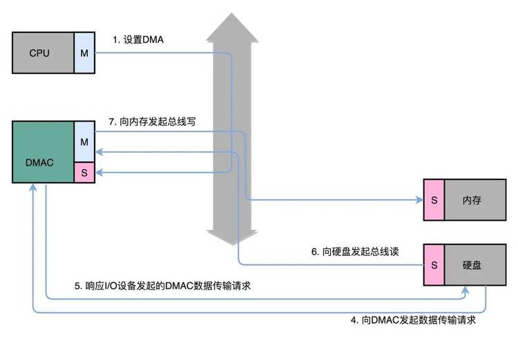 dma传输增量模式（dma传送数据占用什么周期）-图2