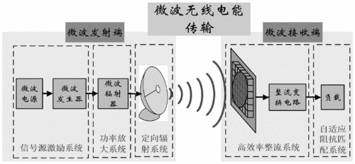 微能量传输（微波能量传输）