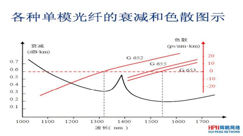 光纤线传输的采样率（光纤的传输频率范围）-图3