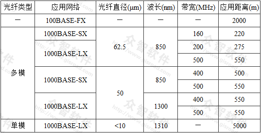 光纤线传输距离6（光纤传输距离计算公式）